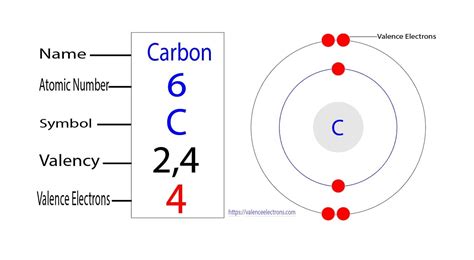 how many valence electrons does c have.